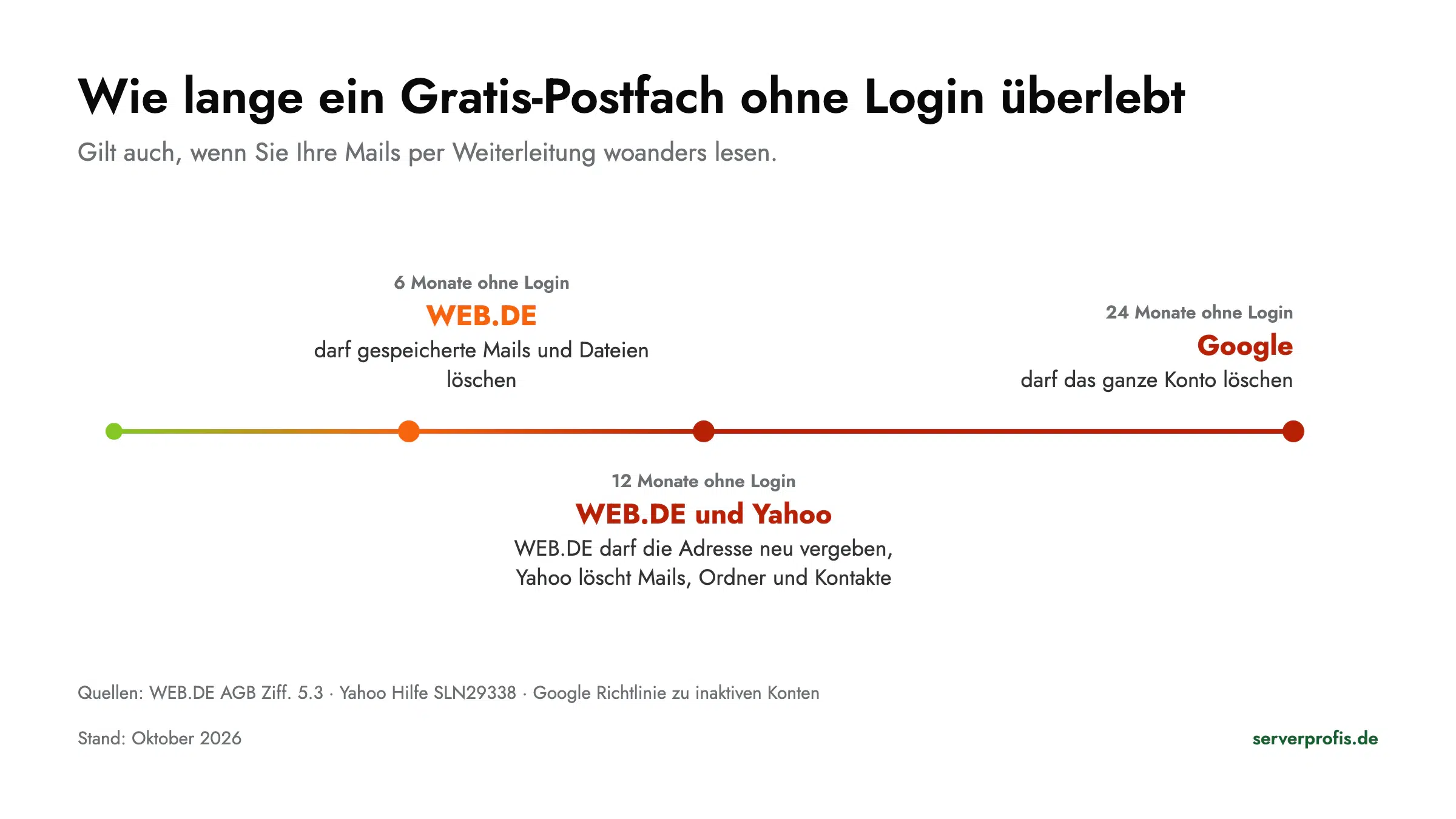 Zeitstrahl: nach 6, 12 und 24 Monaten ohne Login löschen WEB.DE, Yahoo und Google Inhalte oder Konten
