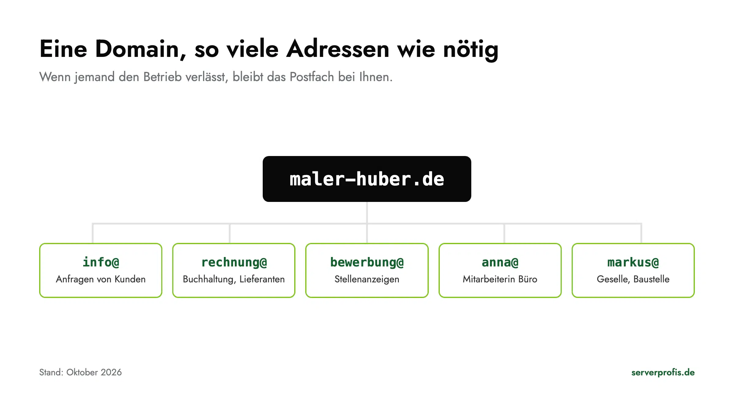 Eine Domain mit mehreren Adressen: info, rechnung, bewerbung und Mitarbeiter