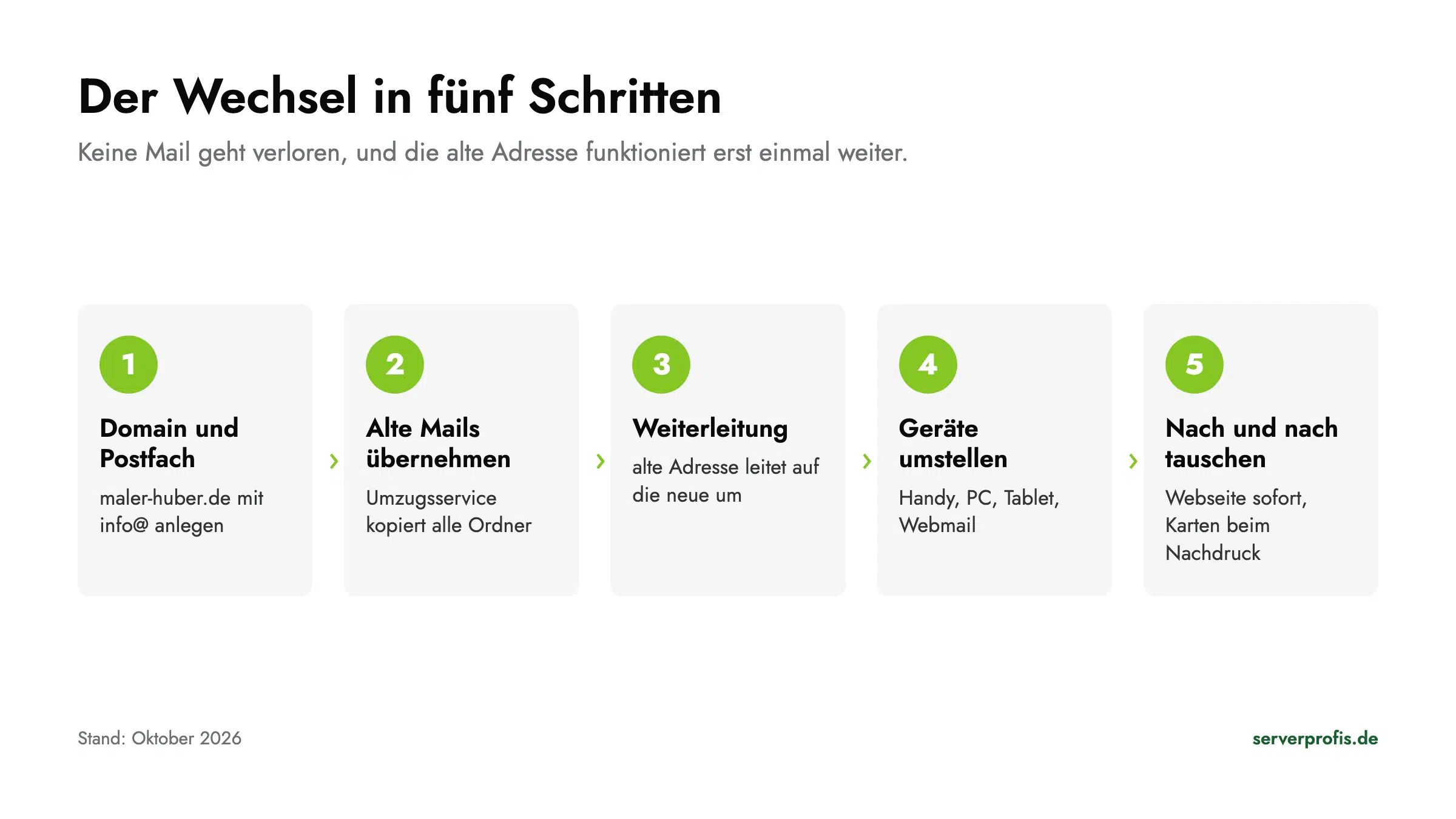 Der Wechsel in fünf Schritten