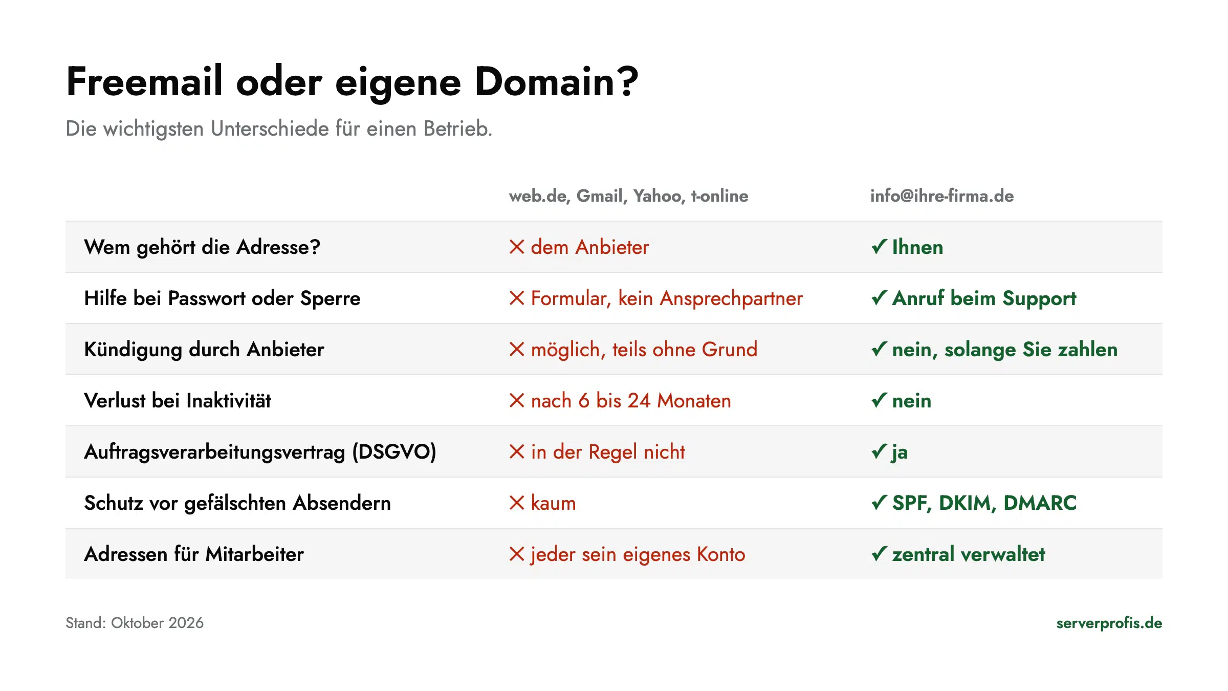 Vergleichstabelle Freemail gegen eigene Domain
