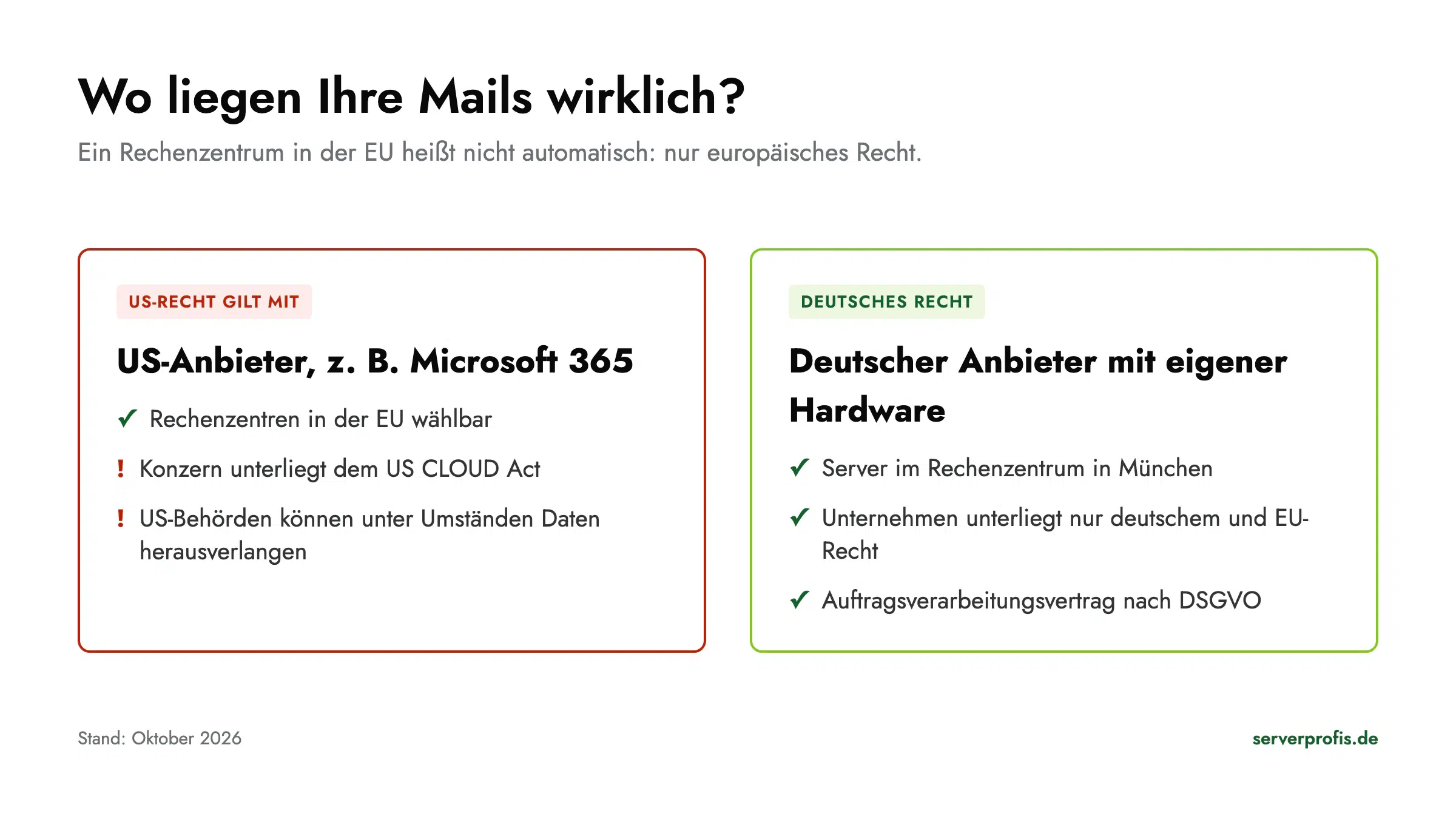 Vergleich Datenstandort: US-Anbieter mit CLOUD Act gegenüber deutschem Anbieter mit eigener Hardware