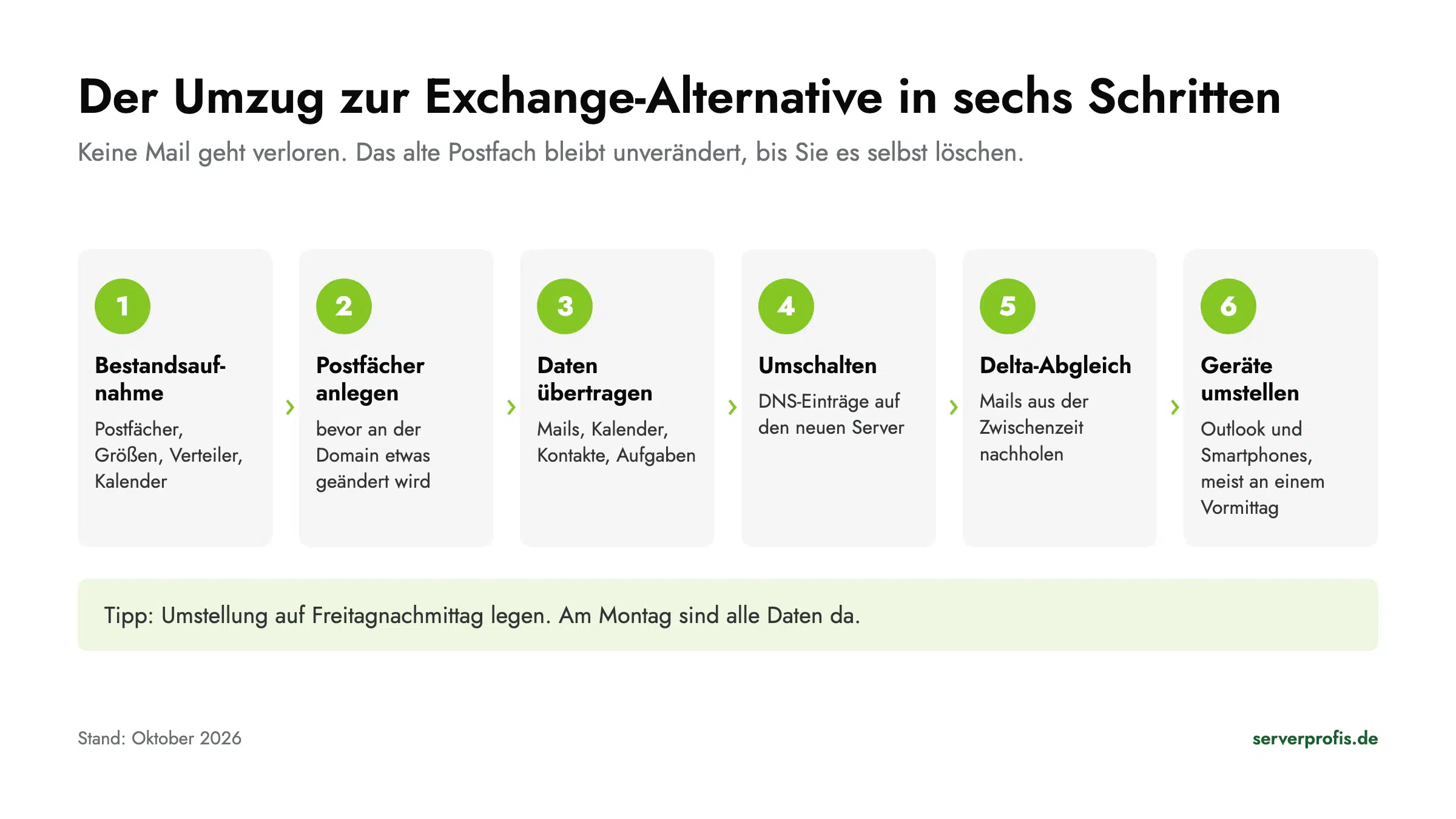 Der Umzug zur Exchange-Alternative in sechs Schritten